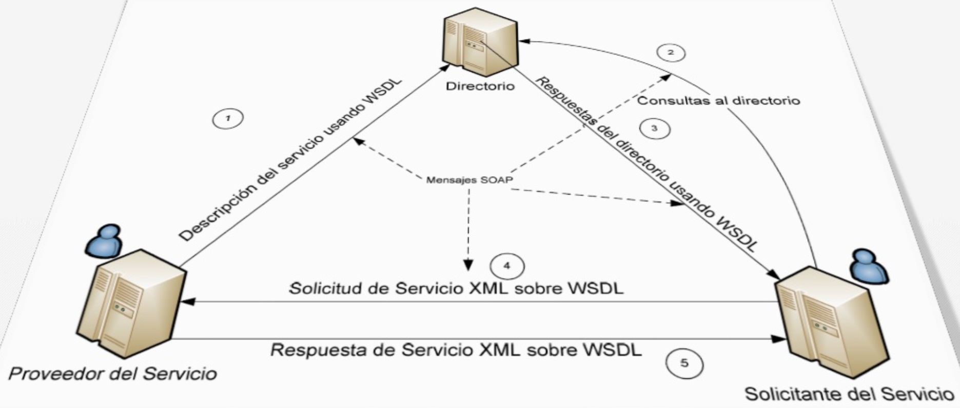 servicio web