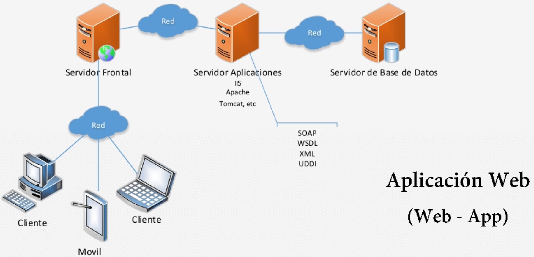 servicio web